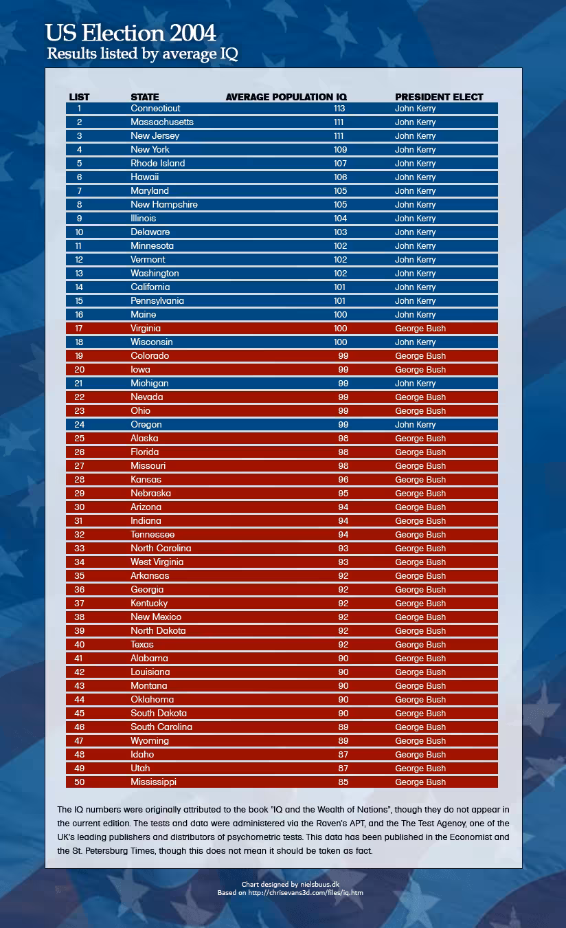 2004election_by_iq