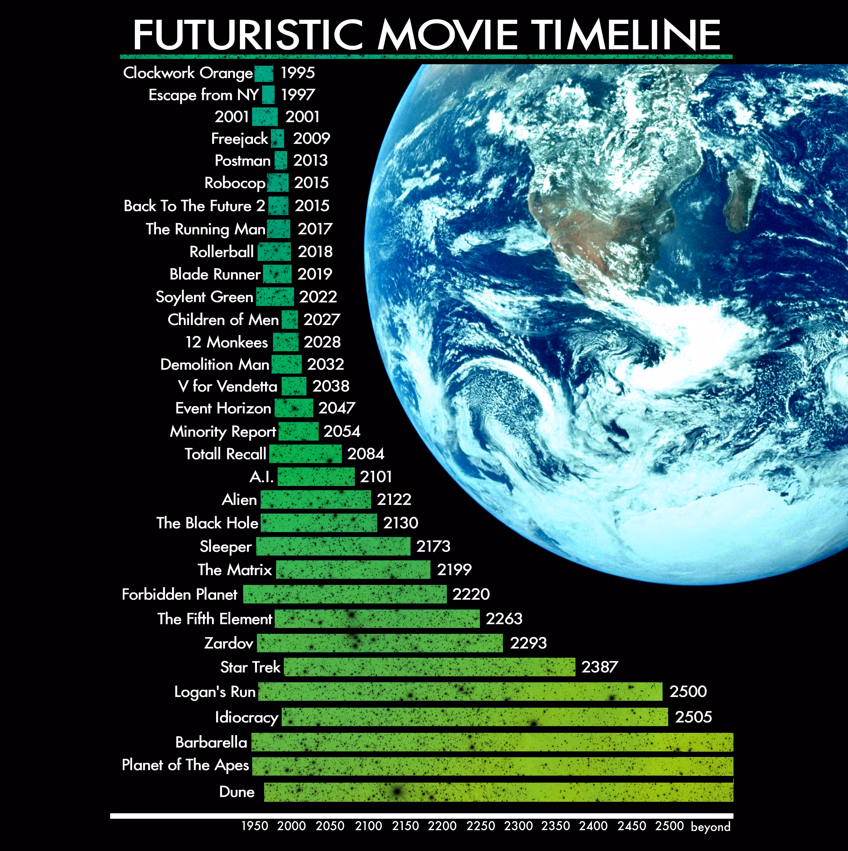 futuristic_movie_timeline