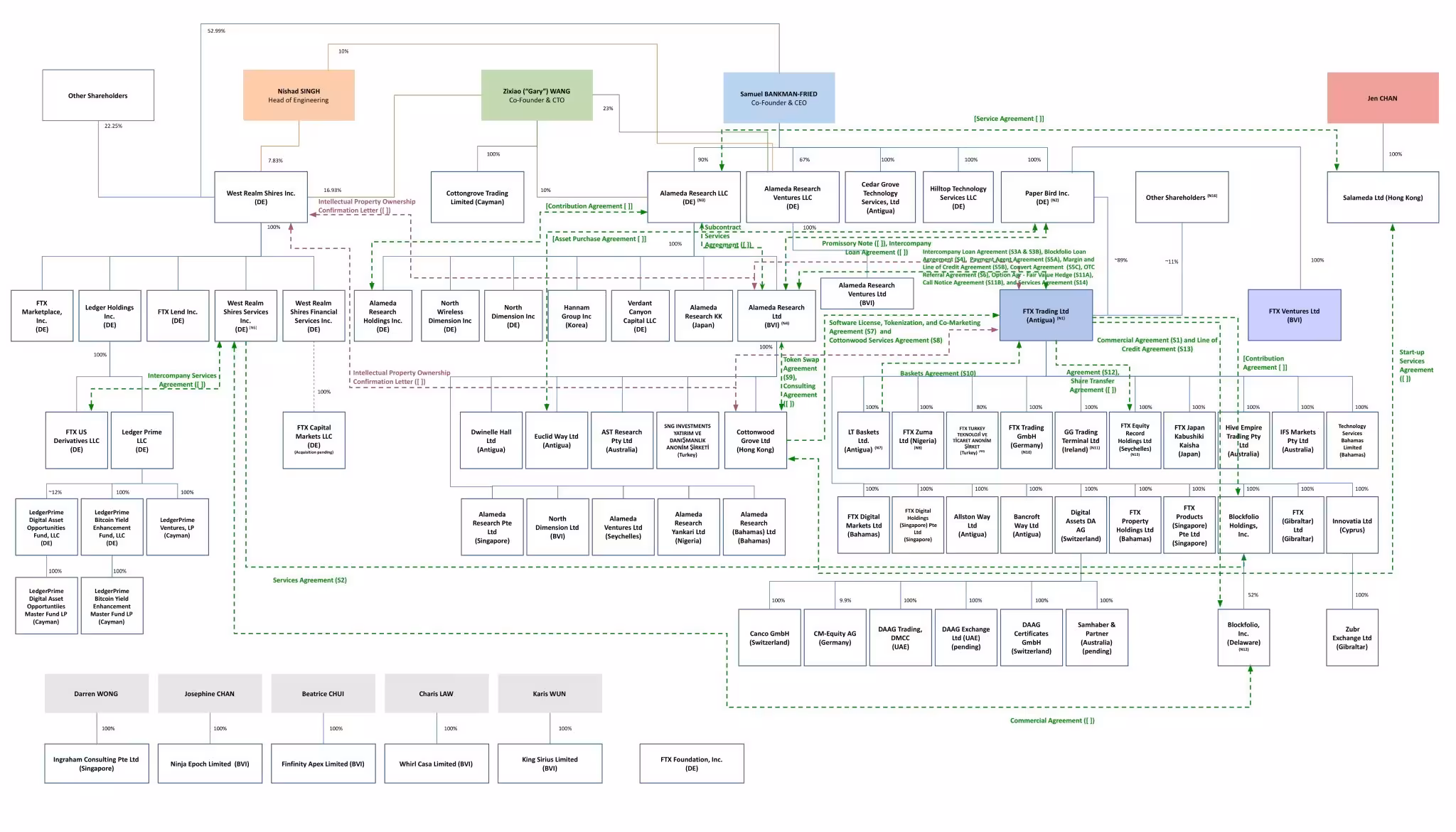 ftx_corp_structure