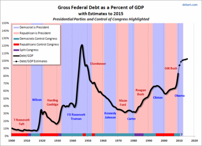 federal-debt-to-gdp-politics-update.gif